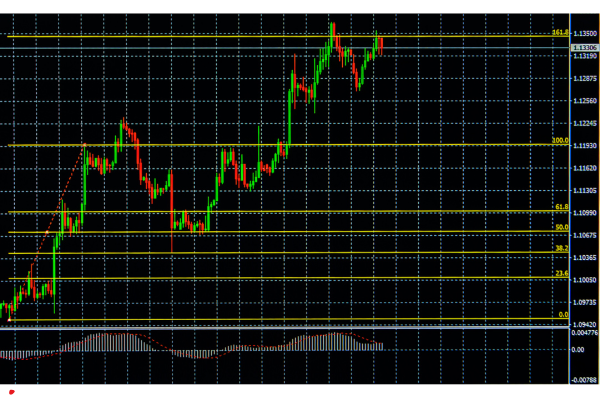 How to Spot High-Probability Trades with Fibonacci Retracement / indiainvesthub.in