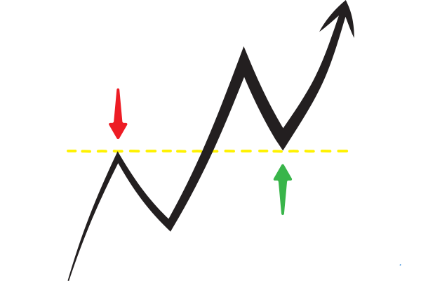 The Psychology Behind Support and Resistance in Financial Markets
