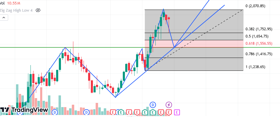 How to Spot High-Probability Trades with Fibonacci Retracement