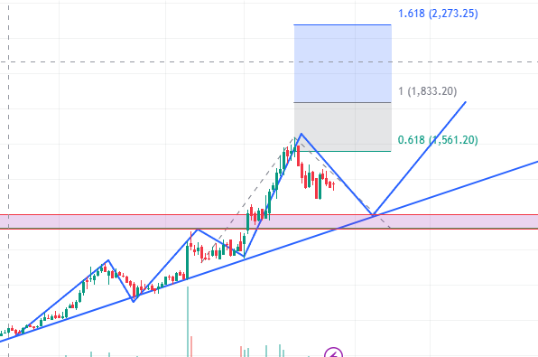 The Importance of Fibonacci Extensions in Risk Management / indiainvesthub.in
