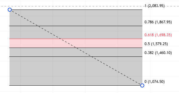 How to Spot High-Probability Trades with Fibonacci Retracement